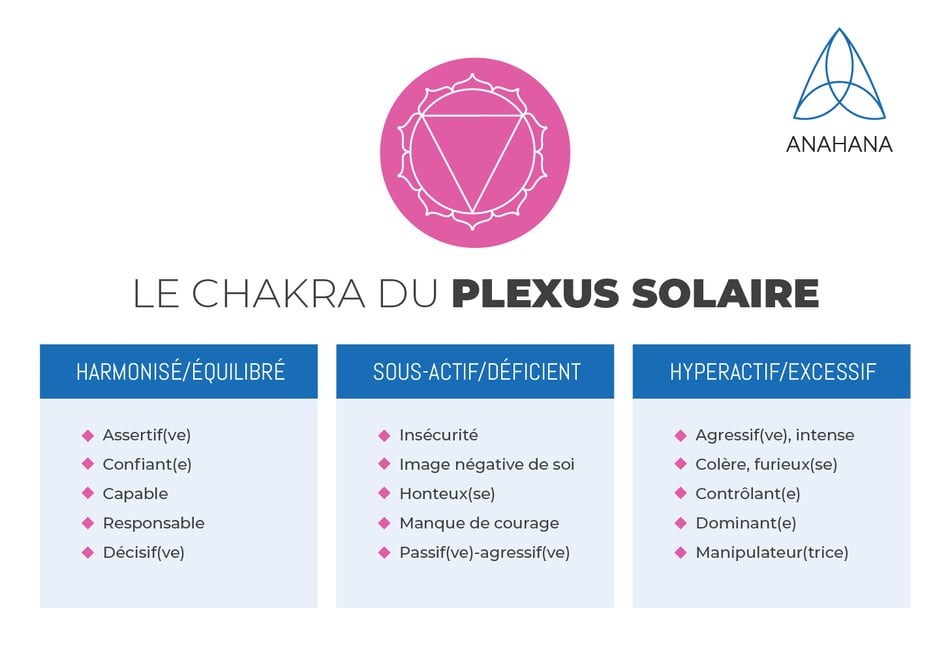 chakra du plexus solaire