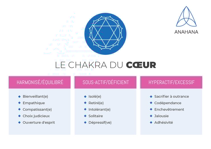 chakra du cœur