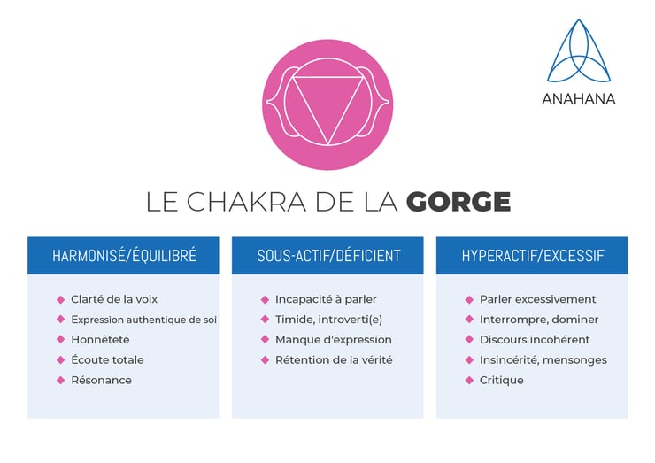 chakra de la gorge