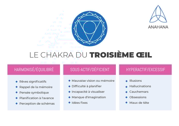 chakra du troisième œil