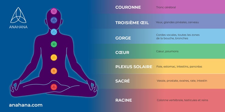 Couleurs des chakras et leur signification