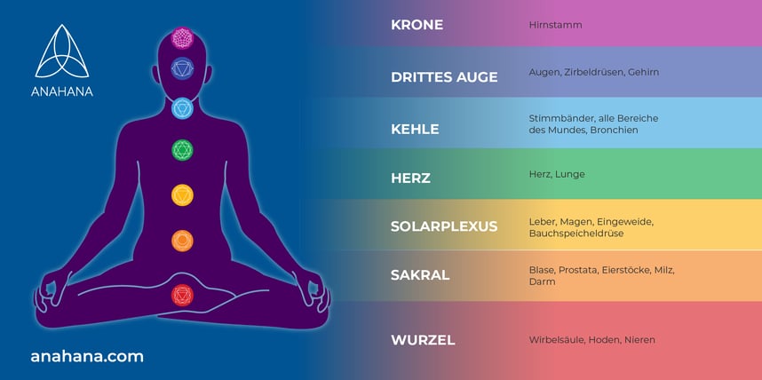 Chakra-Farben