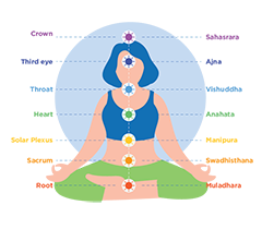 Chakra-meditação-nomes dos 7 chakras