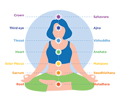 Chakra Meditation Learn How To Unlock The 7 Chakras