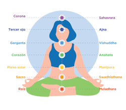 Colores de la meditación de los chakras