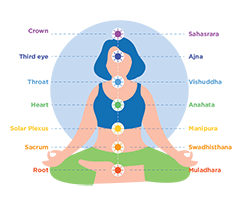 Namnen på de sju olika chakras