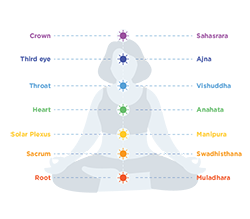 De 7 olika färgerna inom chakrameditation