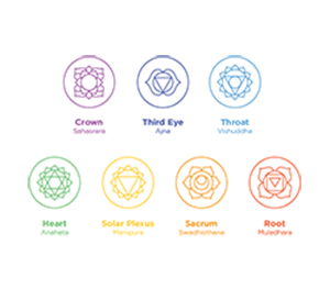De sju chakrana, dess namn och färger