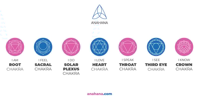 système des chakras