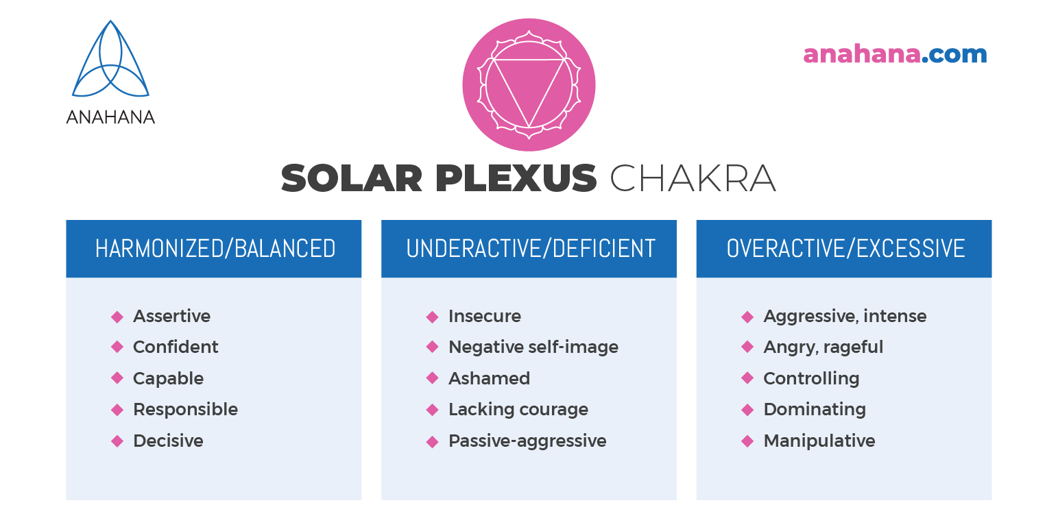 Esquema del chakra del plexo solar