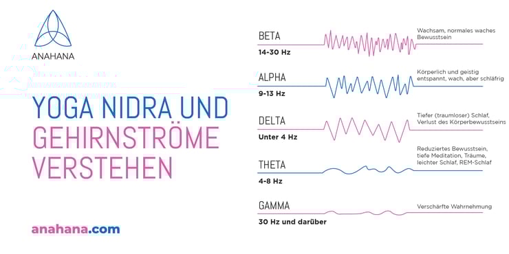 YOGA NIDRA Gehirnströme
