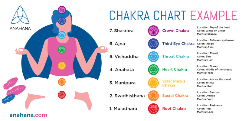 Gráfico de chakras dos 7 centros de energia do corpo