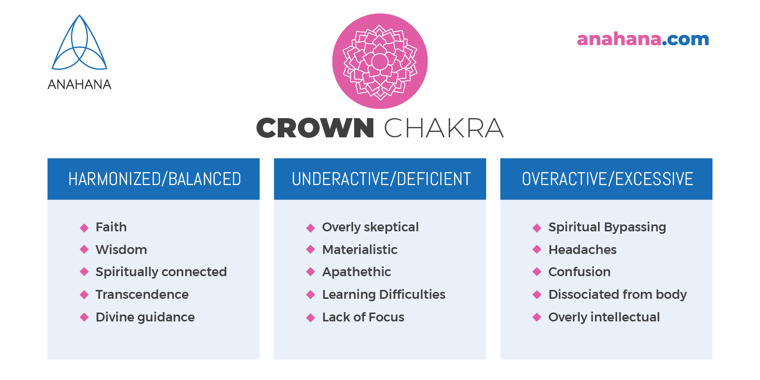 Crown chakra (Sahasrara) Unblock The Seventh Chakras Divine Energy