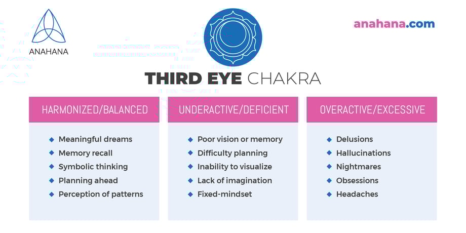 outline third eye chakra