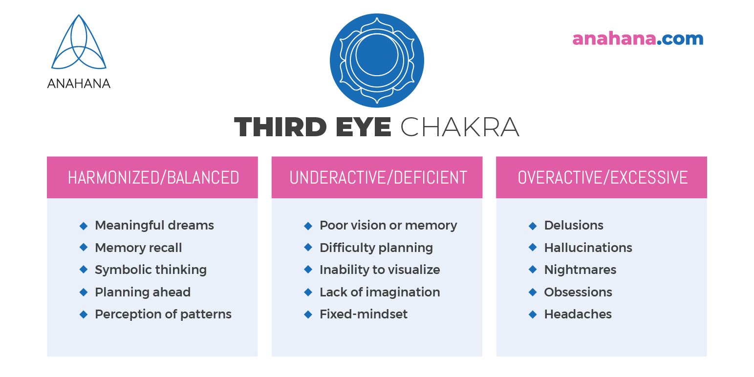 Esquema del chakra del tercer ojo