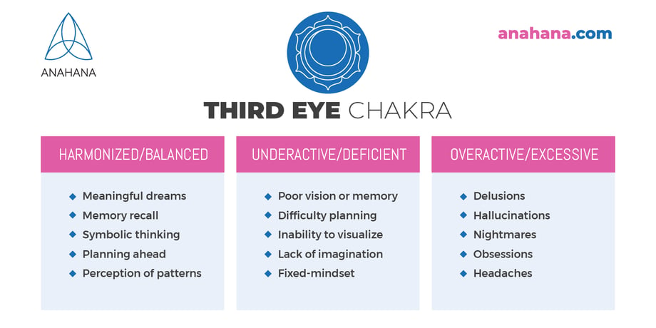 outline third eye chakra