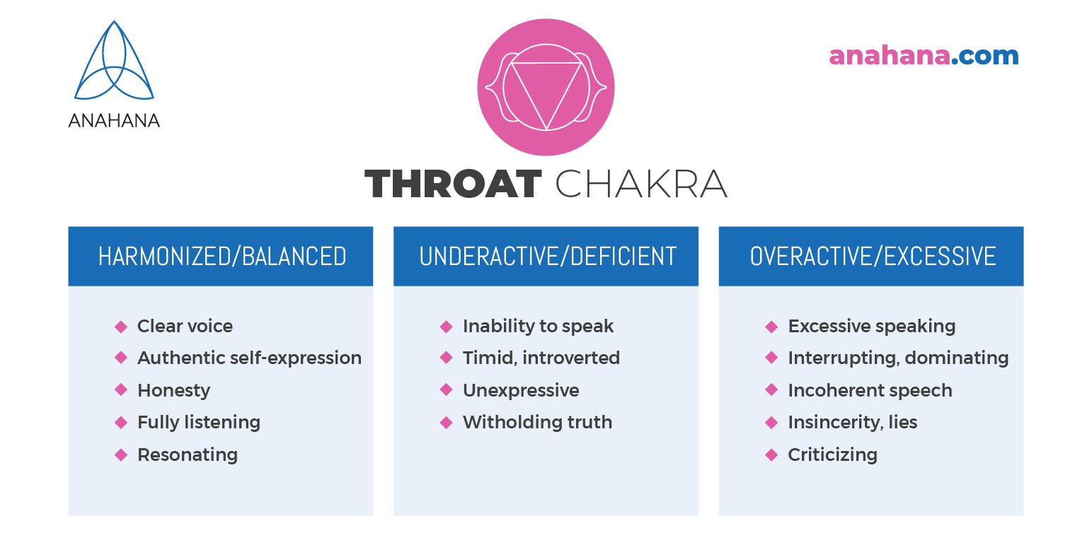 Esquema del chakra de la garganta