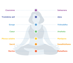 sept chakras couleurs-1