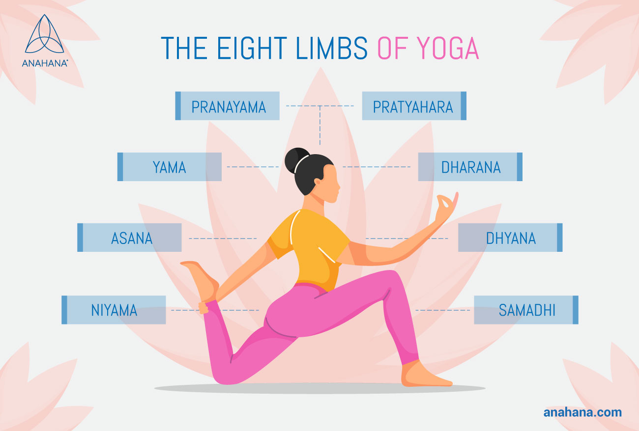 yoga sutra's van patanjali acht ledematen van yoga
