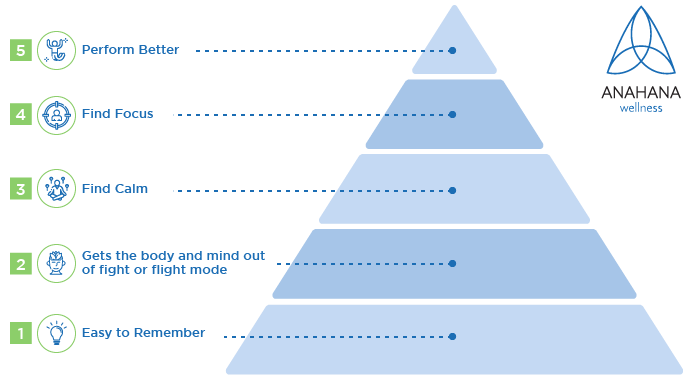 ประโยชน์ของการหายใจแบบ Box Breathing