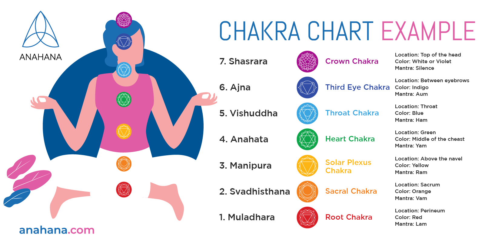 chakra chart of the 7 energy centers in the body