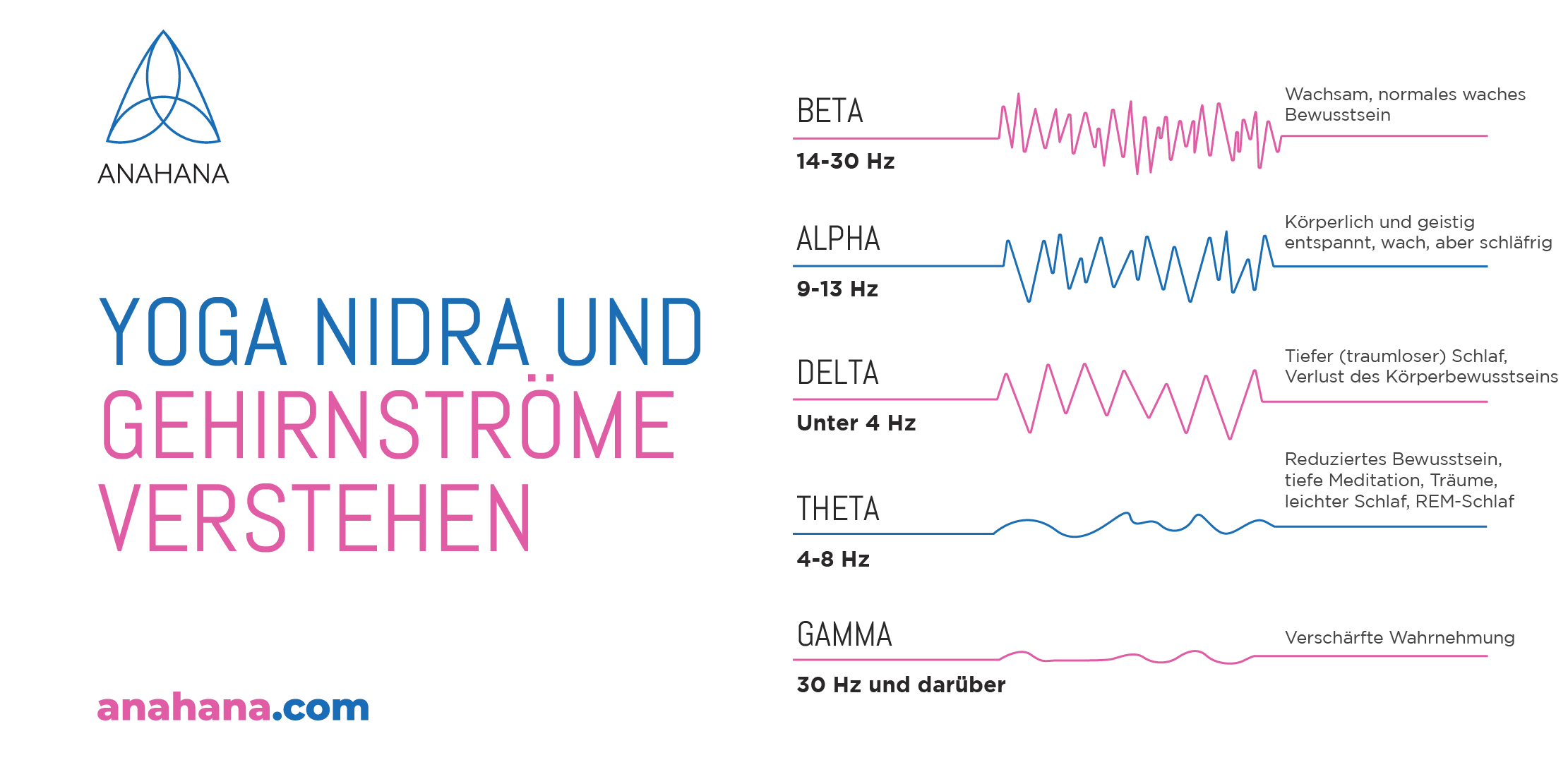 YOGA NIDRA Gehirnströme